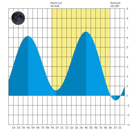 Canoe Bay tide chart for Wednesday, March 18, 2026