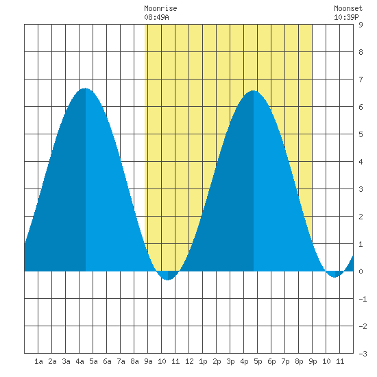 Canoe Bay tide chart for Thursday, March 19, 2026