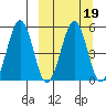 Canoe Bay tide chart for Thursday, March 19, 2026