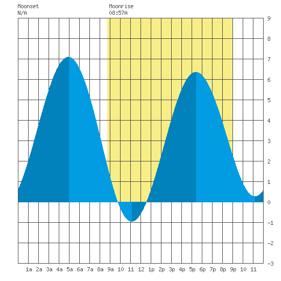 Canoe Bay tide chart for Friday, March 20, 2026