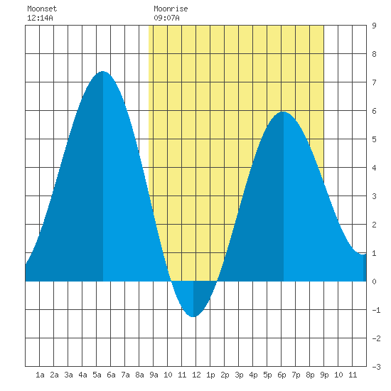Canoe Bay tide chart for Saturday, March 21, 2026