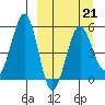 Canoe Bay tide chart for Saturday, March 21, 2026