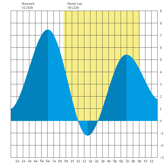 Canoe Bay tide chart for Sunday, March 22, 2026