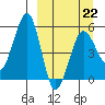 Canoe Bay tide chart for Sunday, March 22, 2026