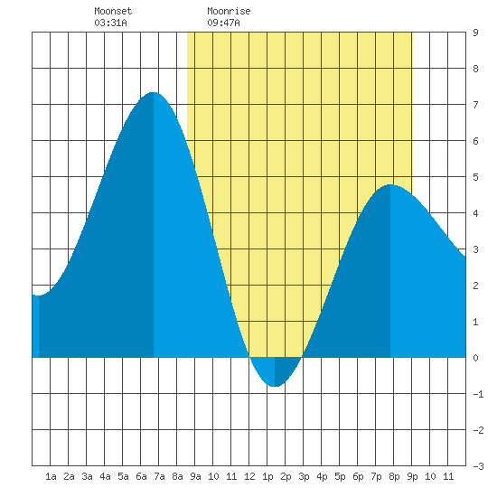 Canoe Bay tide chart for Monday, March 23, 2026