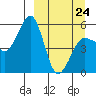 Canoe Bay tide chart for Tuesday, March 24, 2026