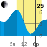 Canoe Bay tide chart for Wednesday, March 25, 2026