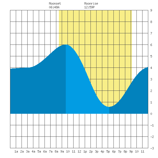 Canoe Bay tide chart for Thursday, March 26, 2026