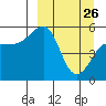 Canoe Bay tide chart for Thursday, March 26, 2026