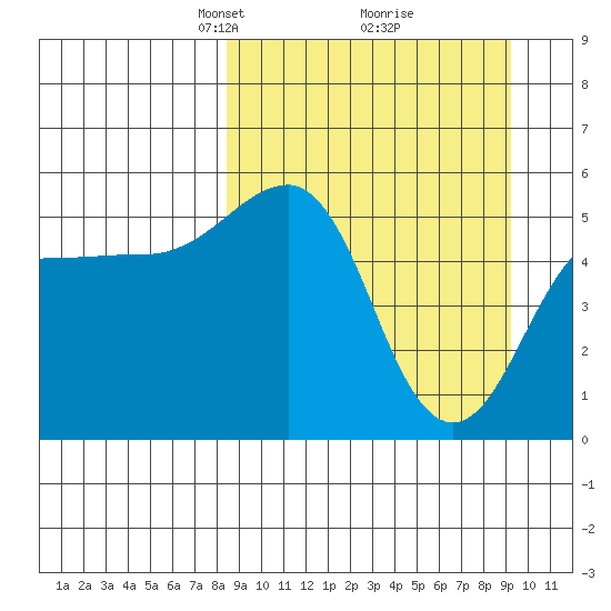 Canoe Bay tide chart for Friday, March 27, 2026
