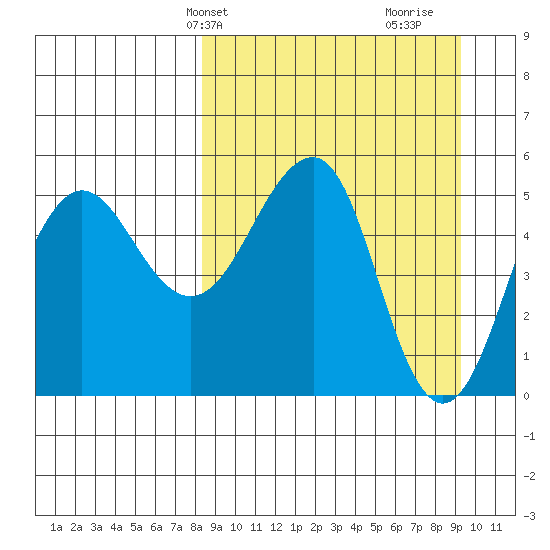 Canoe Bay tide chart for Sunday, March 29, 2026