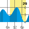 Canoe Bay tide chart for Sunday, March 29, 2026
