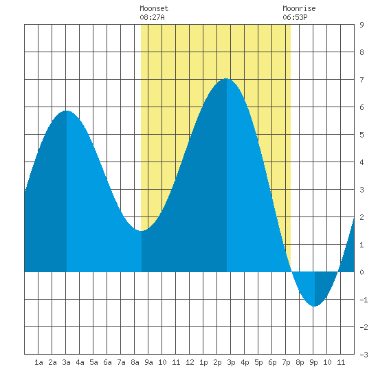 Canoe Bay tide chart for Monday, March 2, 2026