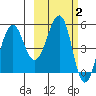 Canoe Bay tide chart for Monday, March 2, 2026