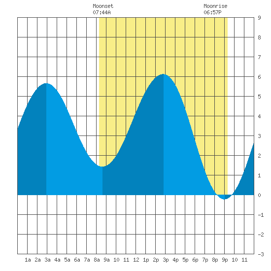 Canoe Bay tide chart for Monday, March 30, 2026
