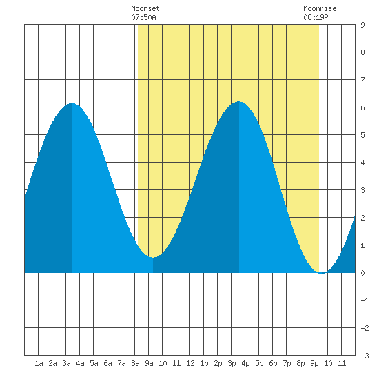 Canoe Bay tide chart for Tuesday, March 31, 2026
