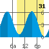 Canoe Bay tide chart for Tuesday, March 31, 2026