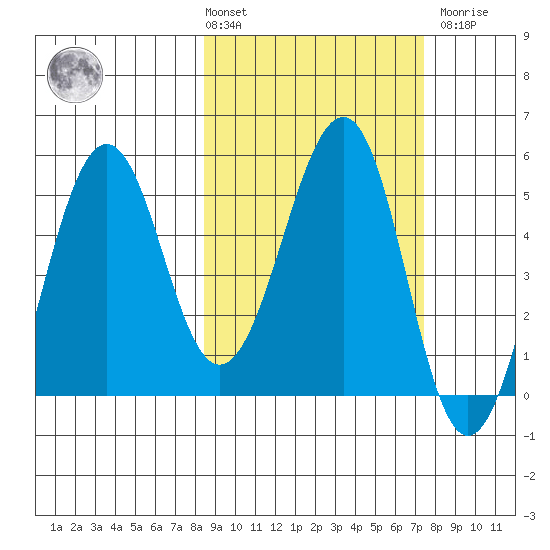 Canoe Bay tide chart for Tuesday, March 3, 2026
