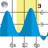 Canoe Bay tide chart for Tuesday, March 3, 2026