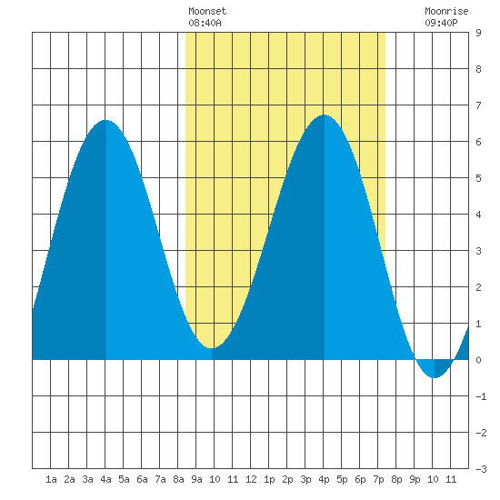 Canoe Bay tide chart for Wednesday, March 4, 2026