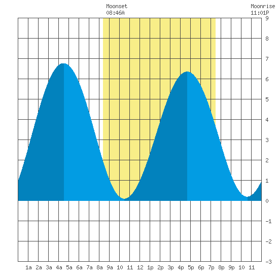 Canoe Bay tide chart for Thursday, March 5, 2026