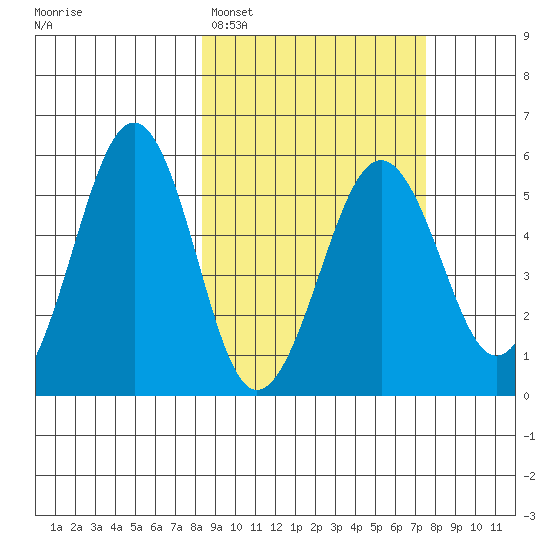 Canoe Bay tide chart for Friday, March 6, 2026