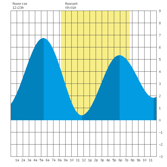 Canoe Bay tide chart for Saturday, March 7, 2026