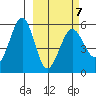 Canoe Bay tide chart for Saturday, March 7, 2026