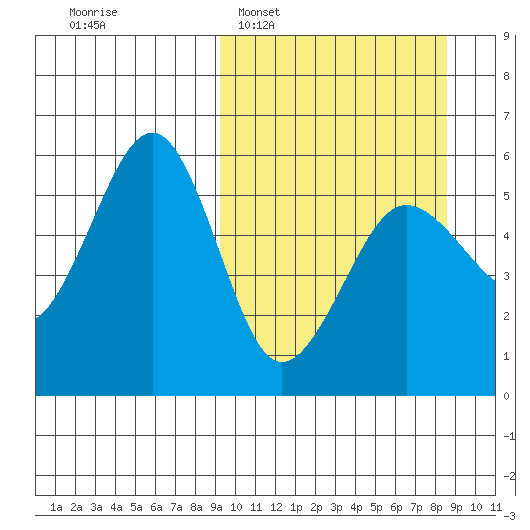 Canoe Bay tide chart for Sunday, March 8, 2026