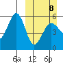 Canoe Bay tide chart for Sunday, March 8, 2026
