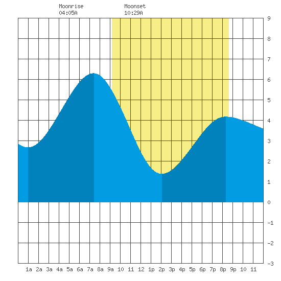 Canoe Bay tide chart for Monday, March 9, 2026