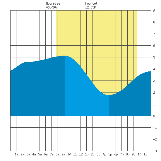 Canoe Bay tide chart for Friday, April 10, 2026