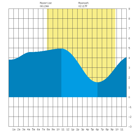 Canoe Bay tide chart for Saturday, April 11, 2026