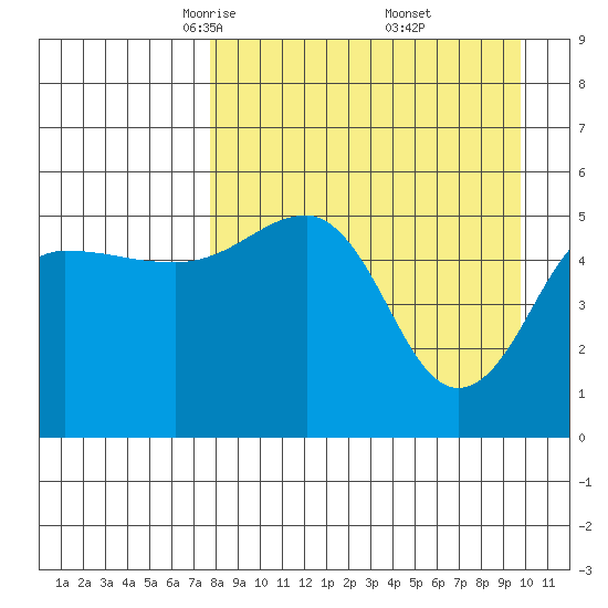 Canoe Bay tide chart for Sunday, April 12, 2026