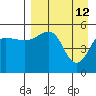 Canoe Bay tide chart for Sunday, April 12, 2026