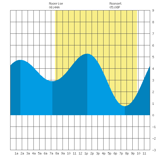 Canoe Bay tide chart for Monday, April 13, 2026