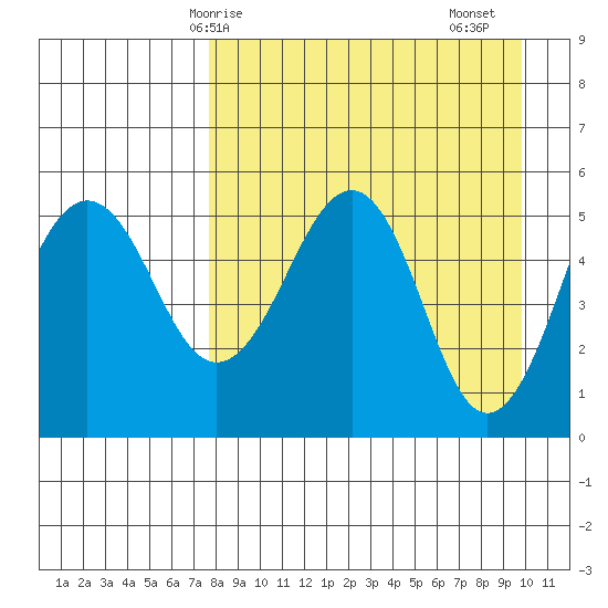 Canoe Bay tide chart for Tuesday, April 14, 2026