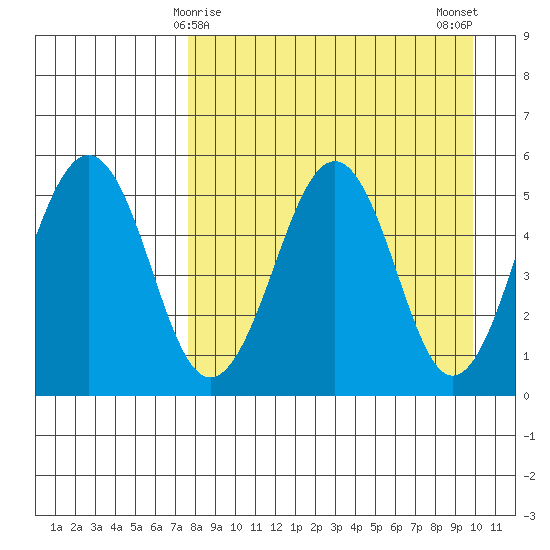 Canoe Bay tide chart for Wednesday, April 15, 2026