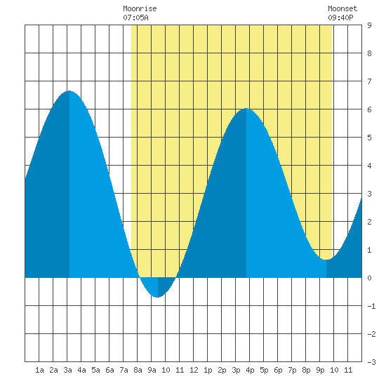 Canoe Bay tide chart for Thursday, April 16, 2026