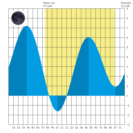 Canoe Bay tide chart for Friday, April 17, 2026