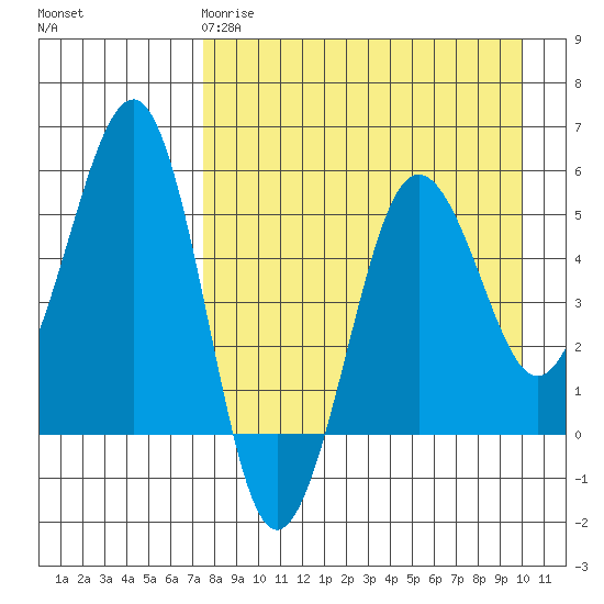 Canoe Bay tide chart for Saturday, April 18, 2026