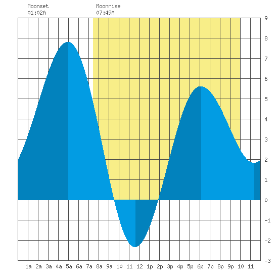 Canoe Bay tide chart for Sunday, April 19, 2026