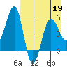 Canoe Bay tide chart for Sunday, April 19, 2026