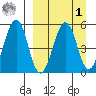 Canoe Bay tide chart for Wednesday, April 1, 2026