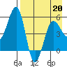 Canoe Bay tide chart for Monday, April 20, 2026