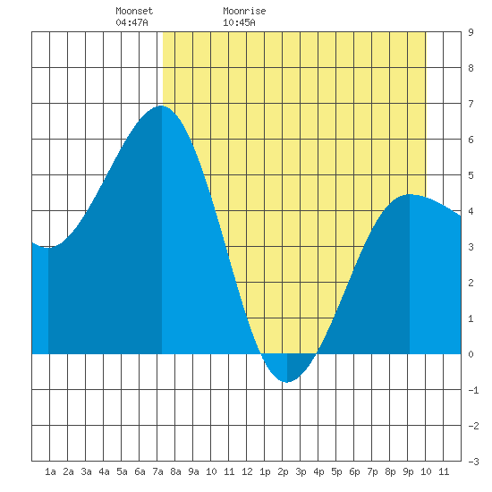 Canoe Bay tide chart for Wednesday, April 22, 2026