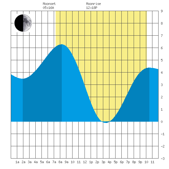 Canoe Bay tide chart for Thursday, April 23, 2026
