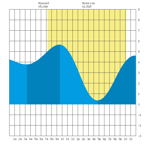 Canoe Bay tide chart for Friday, April 24, 2026