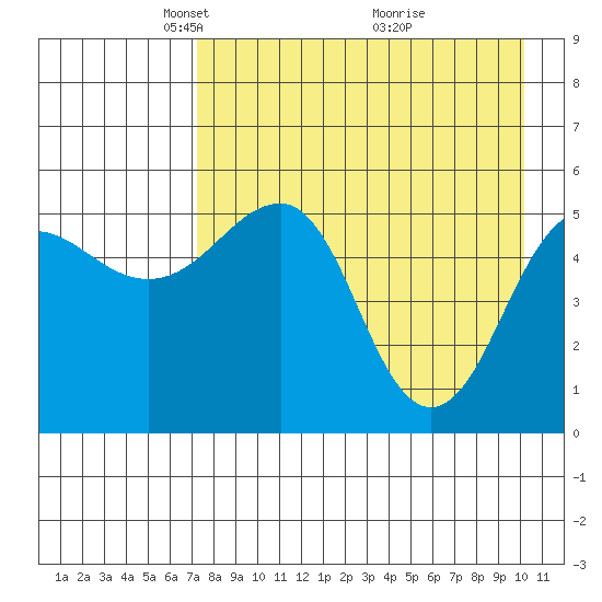 Canoe Bay tide chart for Saturday, April 25, 2026