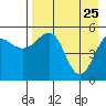 Canoe Bay tide chart for Saturday, April 25, 2026